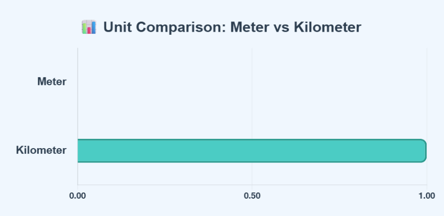 Comparison table of Meter to Kilometer units as it helps to understand their conversion accurately.